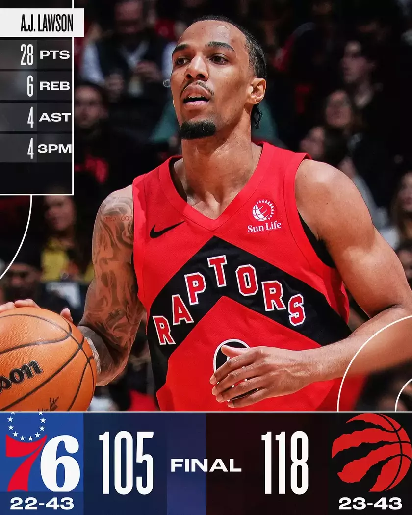 猛龙击败76人，卫冕冠军连胜领跑